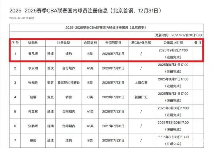 CBA官方：曾凡博正式完成北京首钢注册